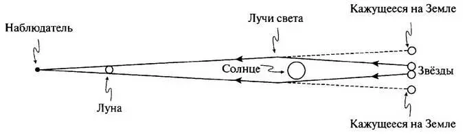 Рис 20 Во время затмения Солнца можно наблюдать свет приходящий от двух - фото 23
