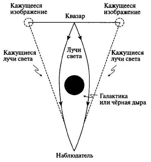 Рис 21 Гравитационная линза Свет приходящий от далекого объекта квазар на - фото 24