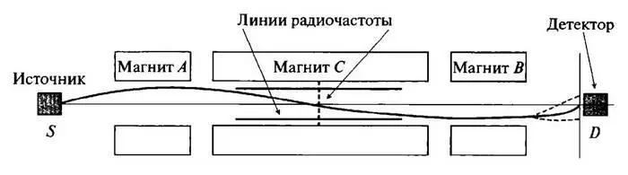 Рис 35 Схема эксперимента с магнитным резонансом молекулярного пучка Пучок - фото 38