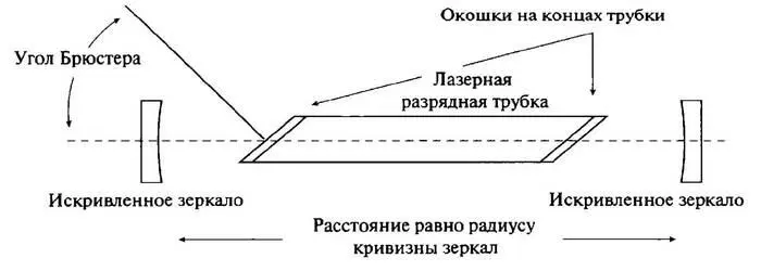 Рис 57 Конфокальный оптический резонатор Трубка в которой газ возбуждается - фото 60