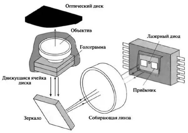 Рис 64 Схема системы считывания с оптического диска Свет излучаемый - фото 67
