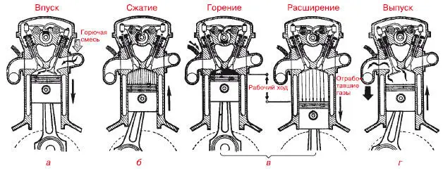 Рис 27 Процесс работы четырехтактного двигателя а такт впуска б такт - фото 20