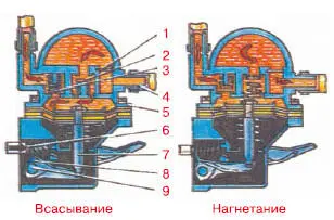 Рис 213 Схема работы топливного насоса 1 фильтр 2 всасывающий - фото 26