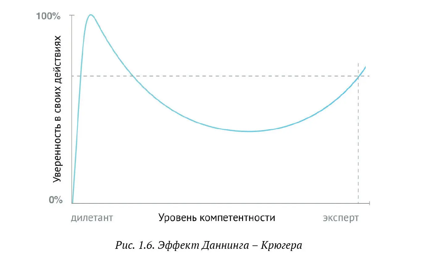 Я полагаю что эффект Даннинга Крюгера имеет одно следствие если ктолибо - фото 13