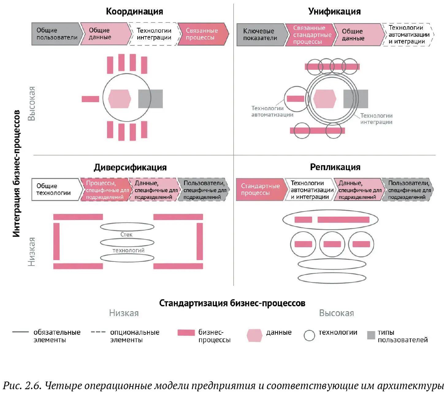 Степень влияния этих элементов на архитектуру и обязательность их учета для - фото 21
