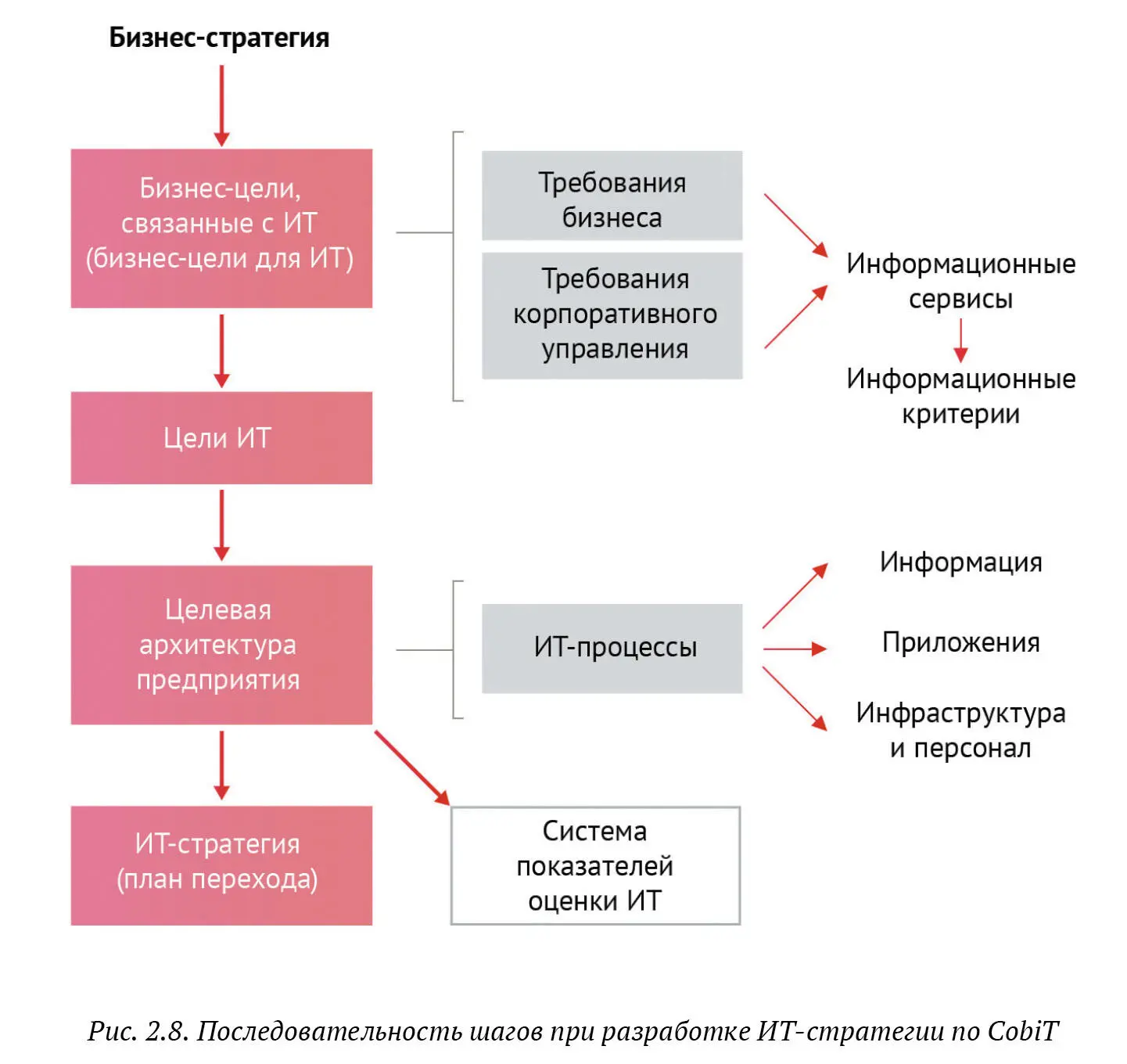 Одна из самых больших трудностей при разработке ИТстратегии трансляция целей - фото 23