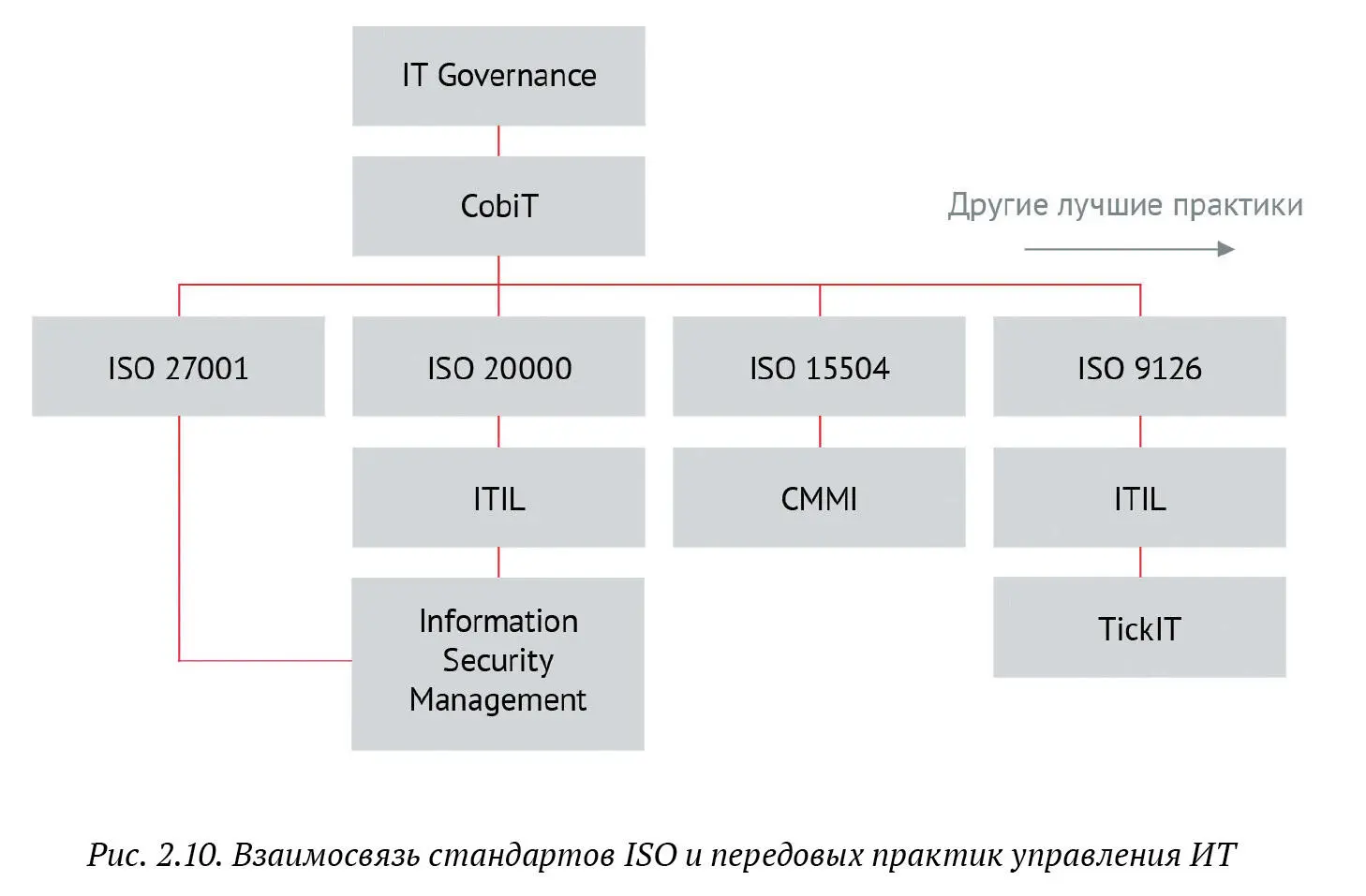 Существуют и другие отличные от CobiT взгляды на корпоративное управление ИТ - фото 25