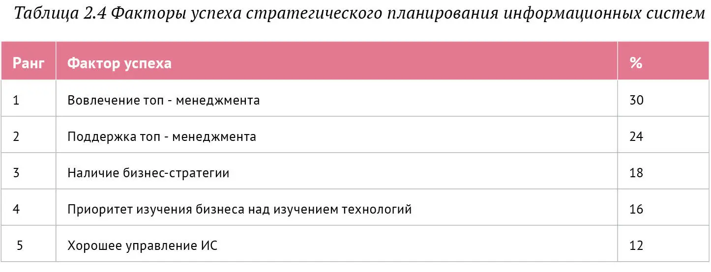 Поэтому применительно к ИТстратегии важно добиться двух вещей вопервых - фото 32