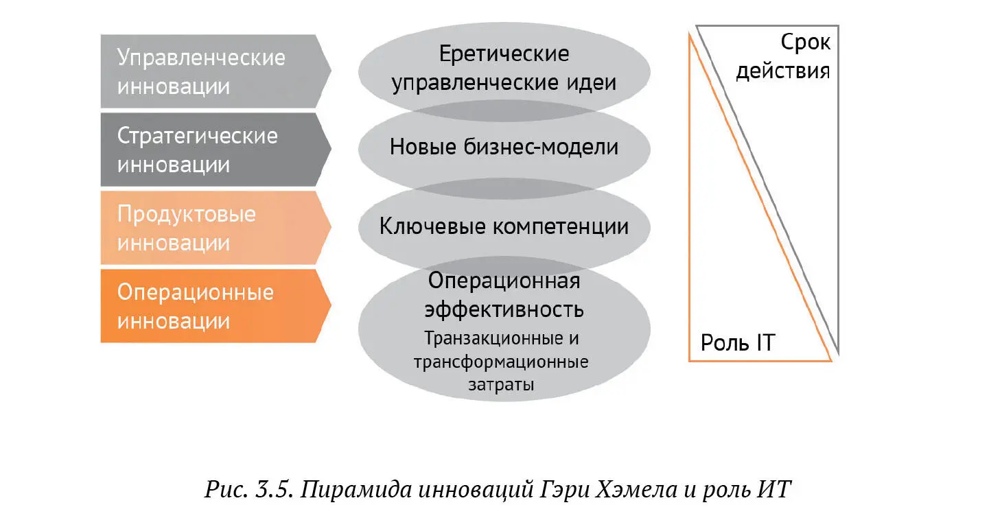 Операционные инновации В мире гиперконкуренции операционное превосходство - фото 38