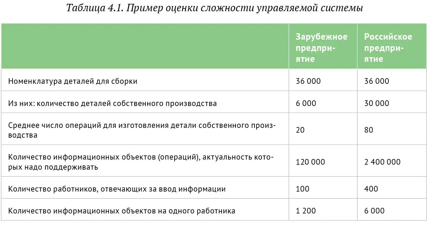 Из таблицы 41 следует парадоксальный вывод для того чтобы сложность - фото 44