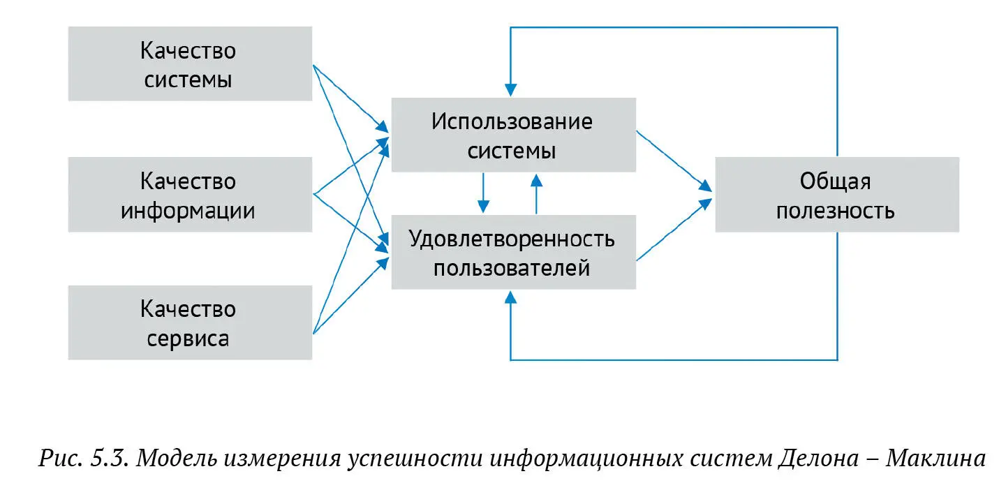 Основная критика модели Делона Маклина сводится к тому что фактически это - фото 48