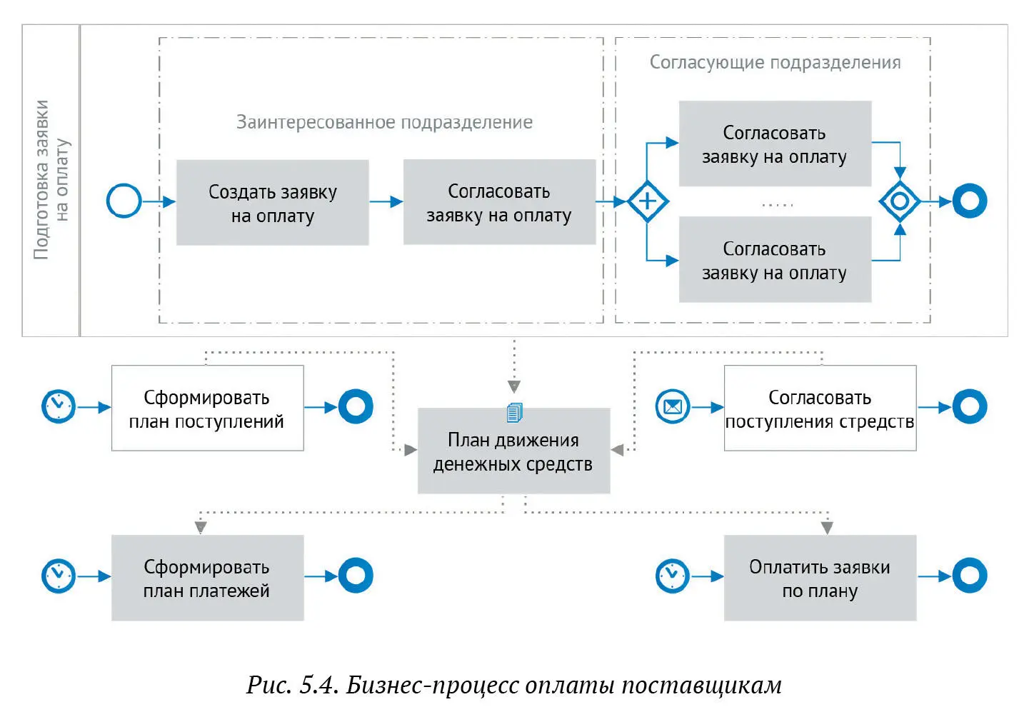 При создании заявки на оплату заинтересованная служба указывает желаемую дату - фото 56