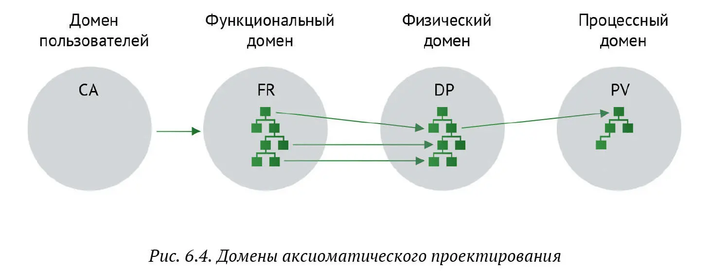 Аксиоматическое проектирование построено на двух аксиомах Первая аксиома - фото 67
