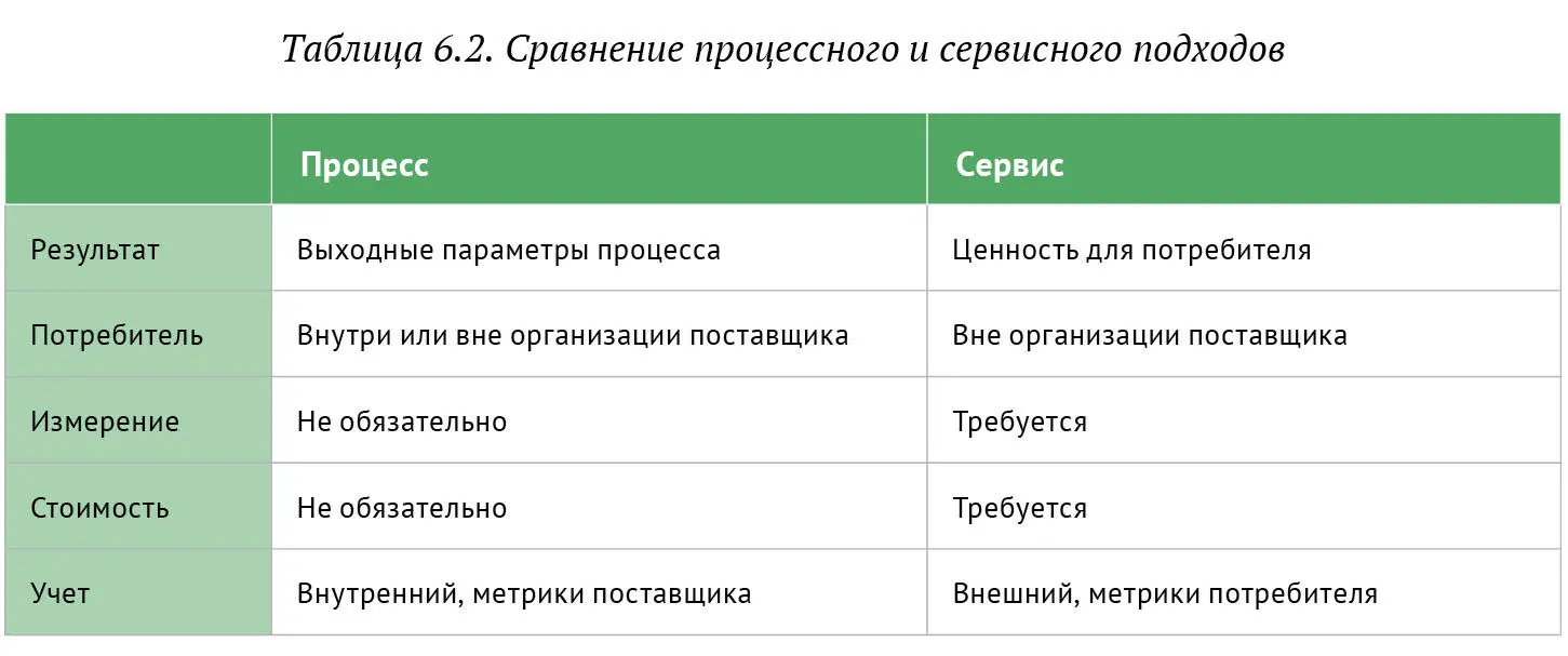 В этом случае ИС становится лишь одним из инструментов обеспечивающих сервис - фото 71