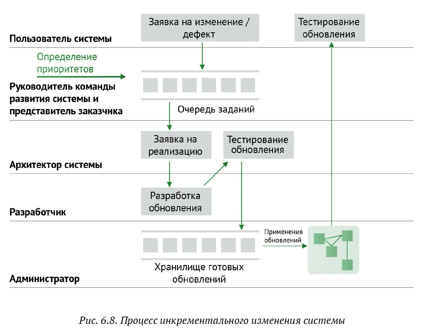Очередь заданий с установленными приоритетами является входным буфером для - фото 76