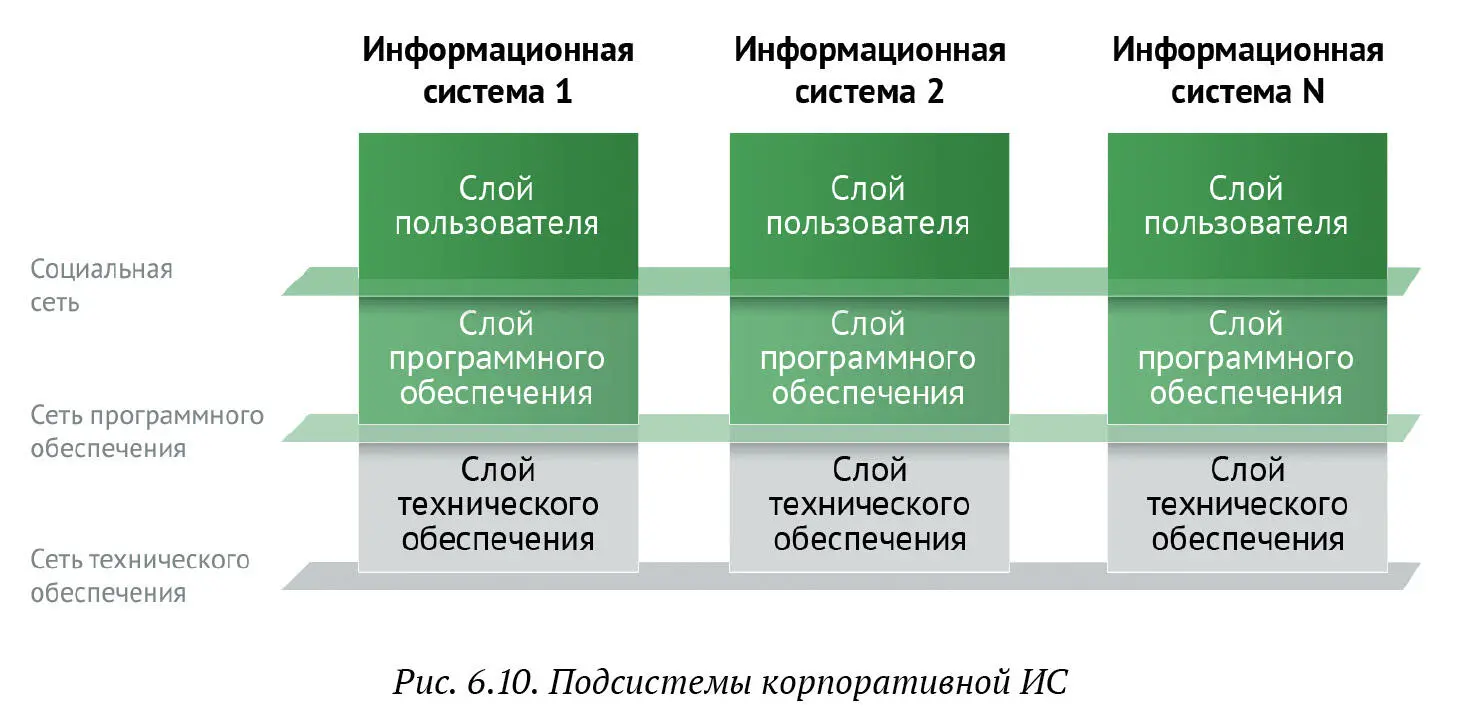 Это более традиционное представление корпоративной ИС чем взгляд на нее как на - фото 80