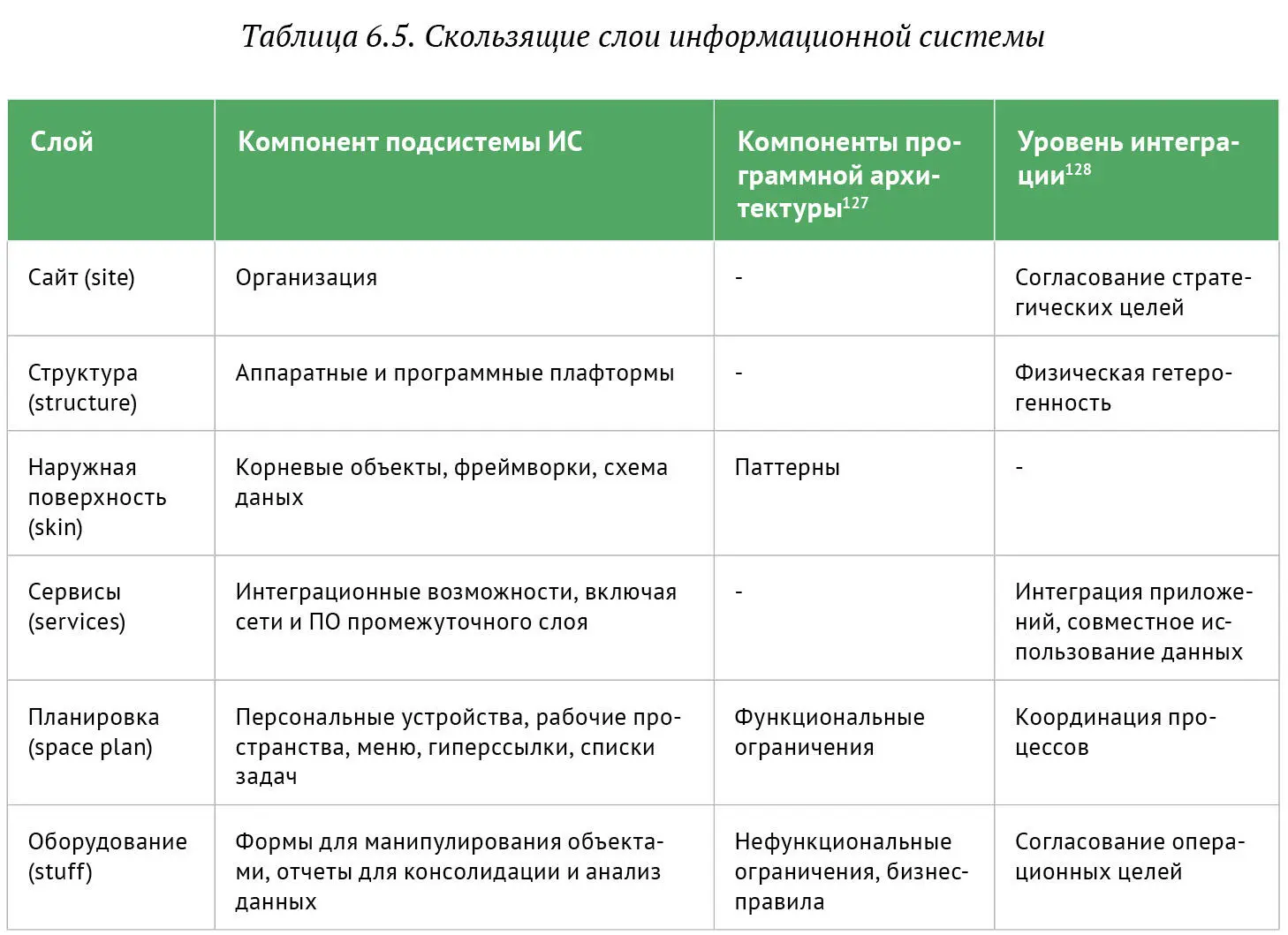 Предложенная модель скользящих слоев корпоративной ИС позволяет сделать - фото 82