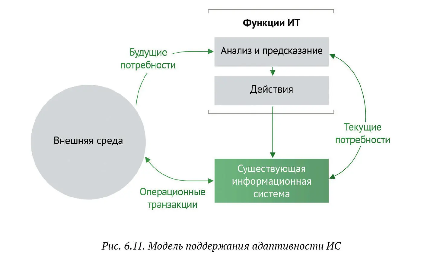 При этом деятельность ИТдепартамента по обеспечению адаптивности ИС на этапе - фото 86