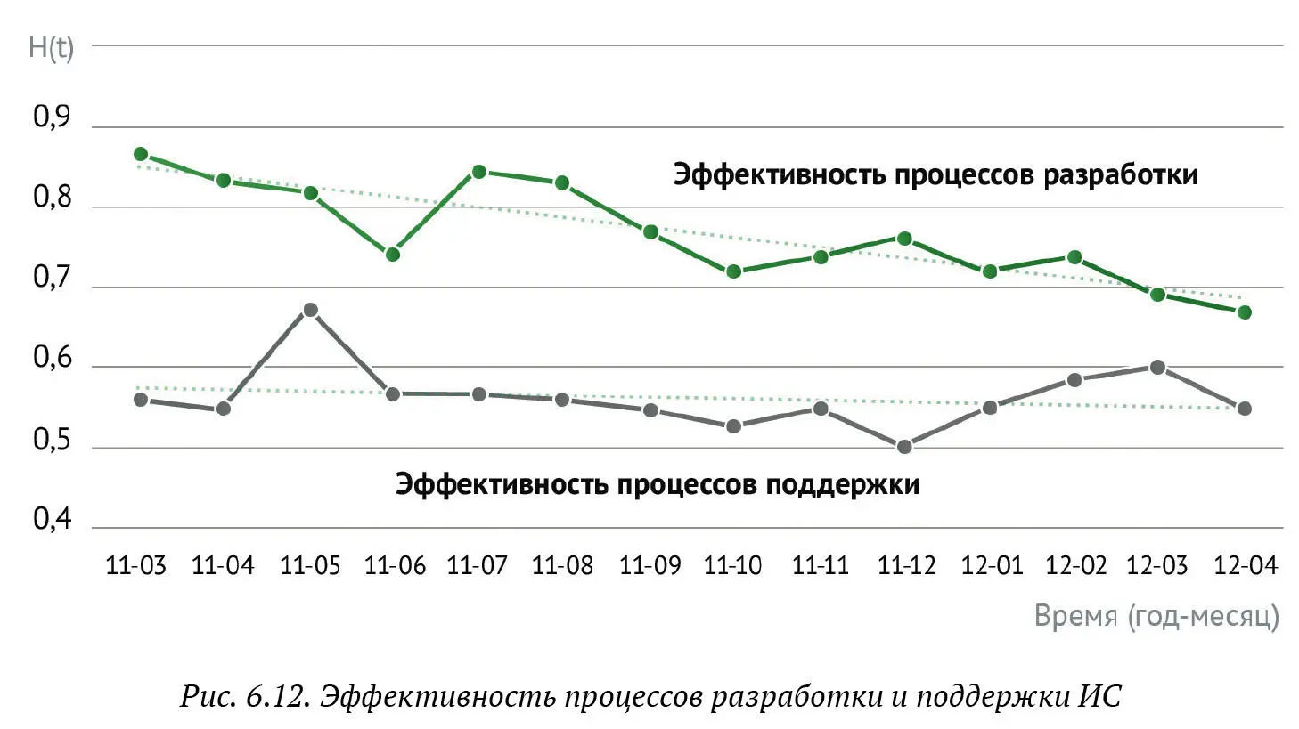 Пример динамики изменения эффективности процессов разработки и поддержки - фото 87
