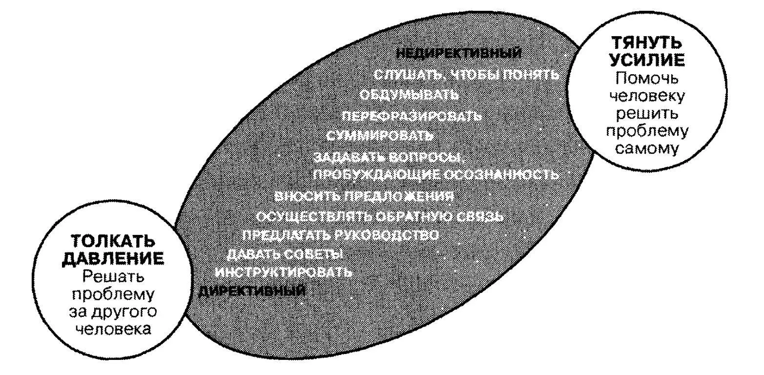 Рисунок 1Спектр навыков и умений в коучинге Директивный подход имеет некое - фото 1