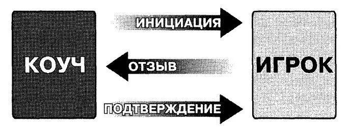 Рисунок 5 Коммуникативный цикл в коучинге Чтобы развить способность слушать - фото 6
