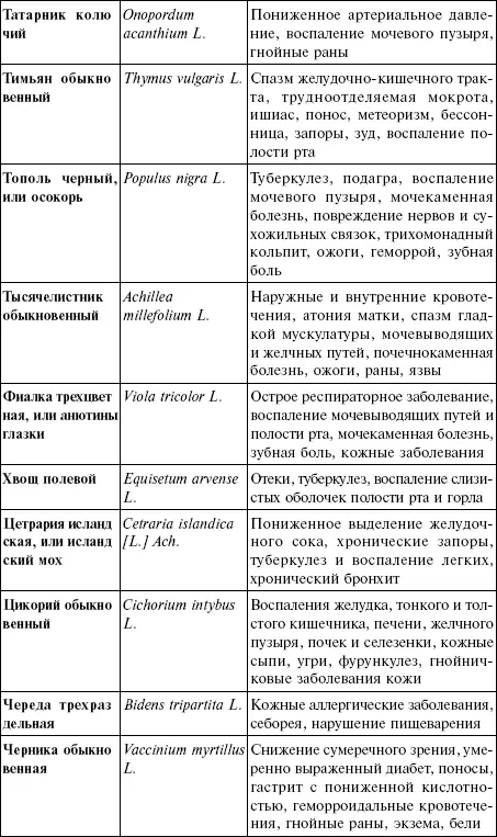 Приложение IV Таблица противопоказаний к применению лекарственных растений - фото 23