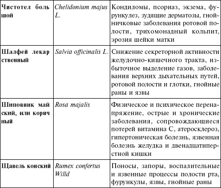 Приложение IV Таблица противопоказаний к применению лекарственных растений - фото 24