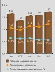 Динамика основных показателей пассажирских перевозок на местных воздушных - фото 68