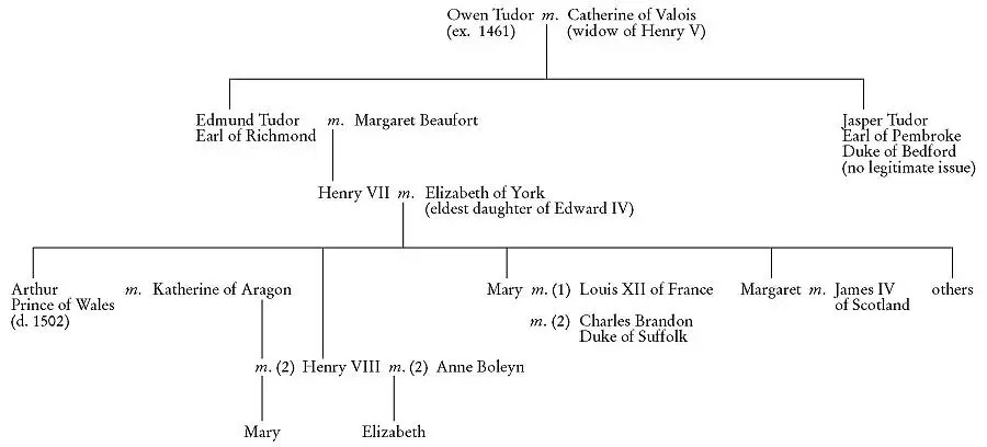 The Yorkist Claimants There are three kinds of scenes one called the tragic - фото 1