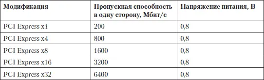 На МП кроме видеослота PCI Express могут быть еще один или несколько PCI - фото 59