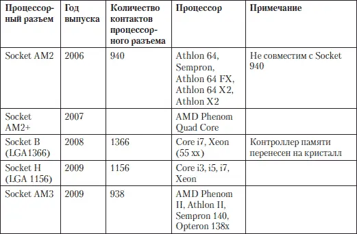 Тактовая частота процессора Производительность ЦПУ определяется тактовой - фото 83