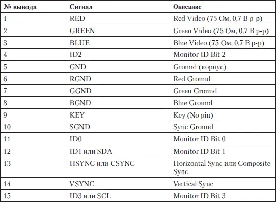 Рис 114 Разъемы на видеокарте слева аналоговый VGA DB15 в центре - фото 114