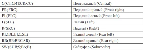 Неисправности акустических систем Несмотря на то что акустические системы - фото 129