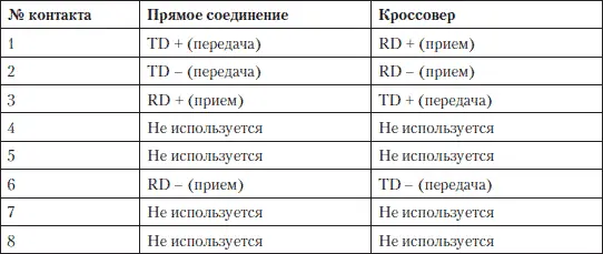 Таблица 133 Обжим кабеля для соединения компьютера с концентратором - фото 135