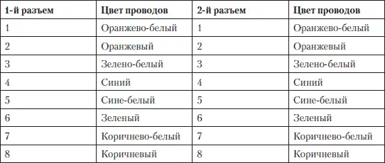 Таблица 134 Обжим кабеля для соединения двух компьютеров - фото 136