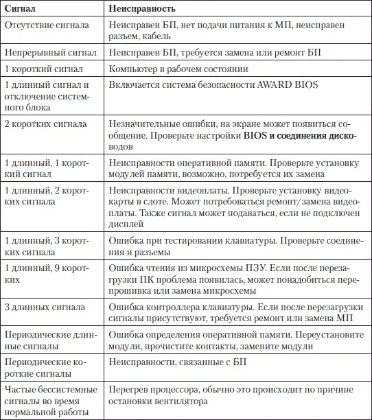 Таблица П2 Звуковые сигналы AMI BIOS Таблица П3 Звуковые сигналы - фото 143