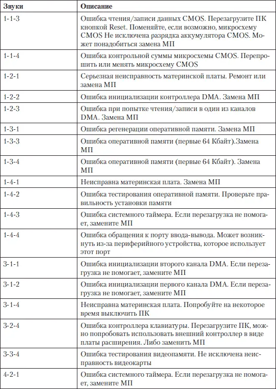 Таблица П4 Перечень ошибок при которых звуковой сигнал может отсутствовать - фото 145