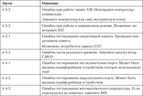 Таблица П4 Перечень ошибок при которых звуковой сигнал может отсутствовать - фото 146