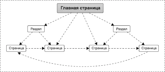 Рис 3 Схема перелинковки страниц под низкочастотные запросы Как разместив - фото 10
