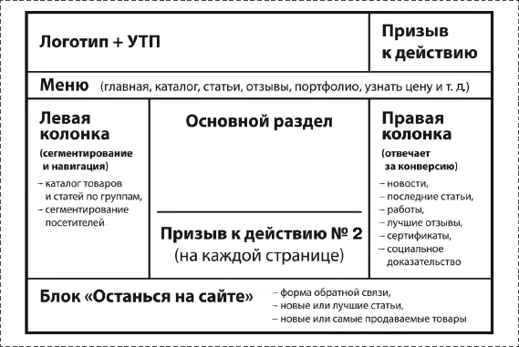 Рис 9 Пример расположения блоков на сайте Верхнее менюсодержит ответы на - фото 19