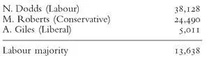 But Miss Roberts had cut Dodds majority by a third and won herself golden - фото 1
