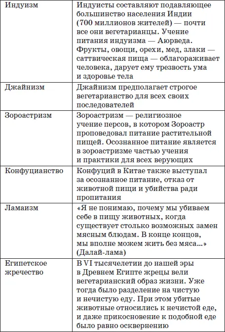 Резюме Идеи живого питания существуют с самых ранних времен Еще в начале XX - фото 2