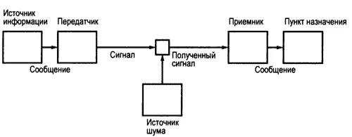 Рис 81 Изображение Шенноном информационного канала Источник Diagram 1 из - фото 9