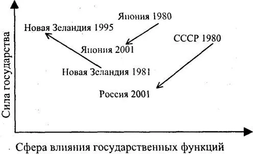 Рис 6 Изменение во времени силы государственных институтов и сферы влияния - фото 6