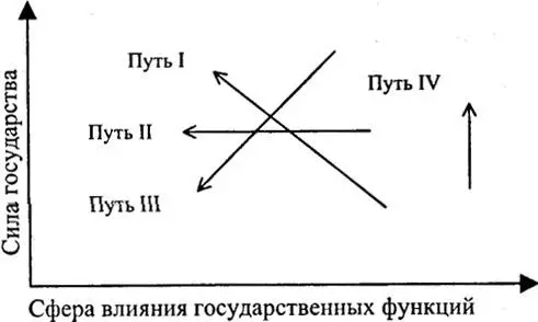 Рис 7 Пути реформирования Изменения подобные этим произошли и в странах - фото 7