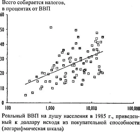 Рис 8 Соотношение собираемости налогов и валового национального продукта - фото 8