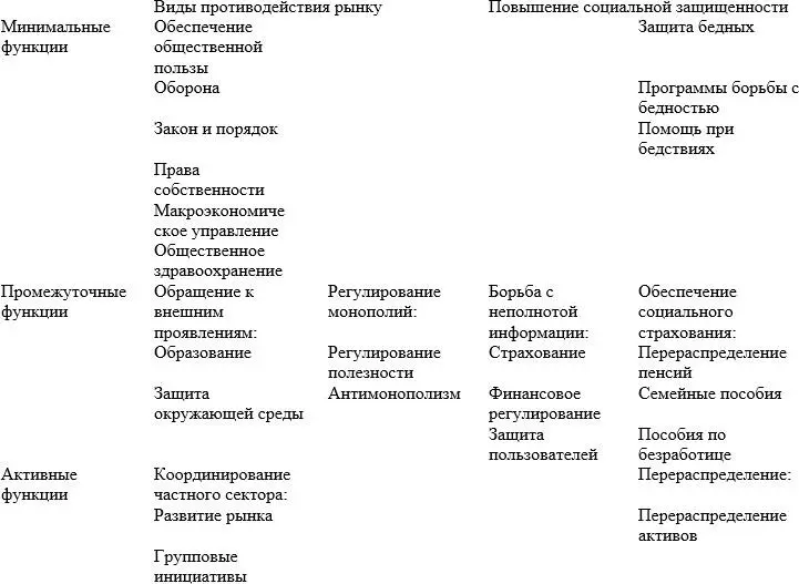 Виды противодействия рынку Повышение социальной защищенности Минимальные - фото 1