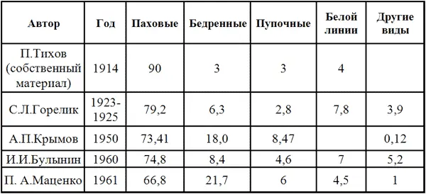 В хирургической практике особо выделяется группа грыж возникающих на различных - фото 3