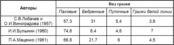 Частота ущемлений по полу По материалам И И Булынина 1960 ущемление грыж - фото 21