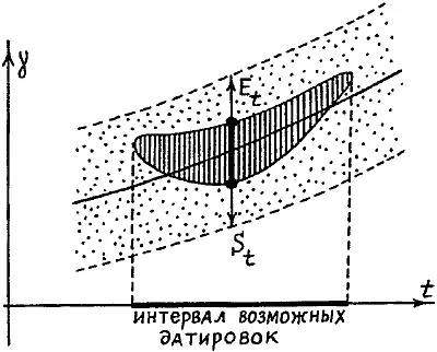 Рис 120 Последний шаг нахождение интервала возможных датировок для - фото 22